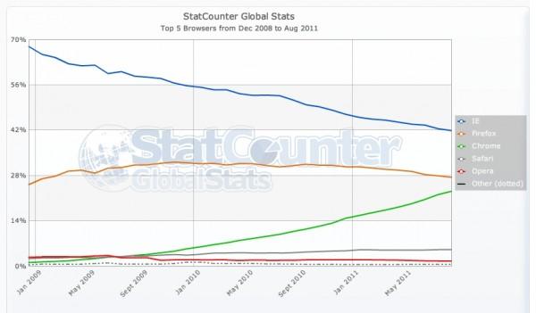 statcounter chrome 01 600x351 Chrome sur le point de devancer Firefox ?