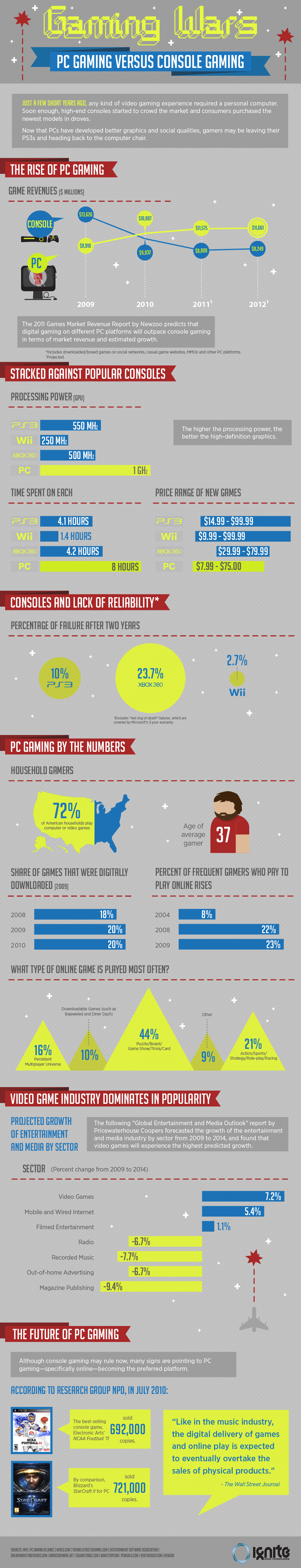 Guerre PC vs Consoles : le PC contre-attaque !