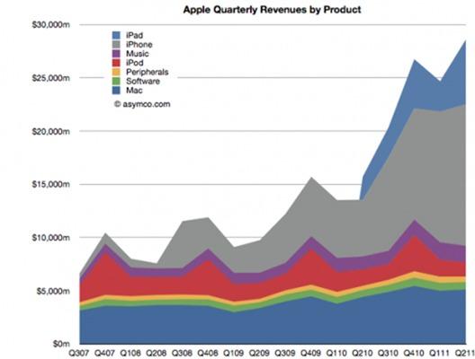 iPhone, iPod ou iPad génèrent plus de recettes que tous les produits Microsoft réunis!!!!
