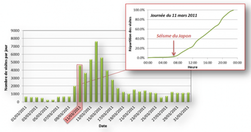 Détail des statistiques de fréquentation du site internet www.planseisme.fr sur la période du séisme japonais du 11 mars 2011