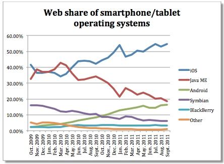 Internet mobile : iOS domine toujours la concurrence