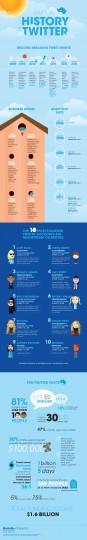 infographie twitter 87x540 Une infographie sur lhistoire de Twitter