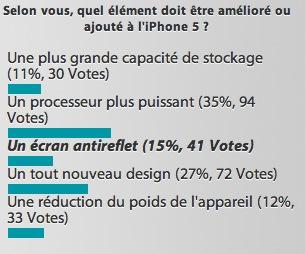 Selon vous, quel élément doit être amélioré ou ajouté à l’iPhone 5 : résultats