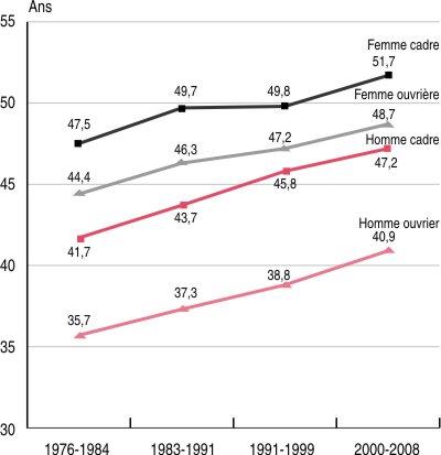 L’espérance de vie s’accroît en France