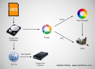 Divers : gestion des photos et flux de production