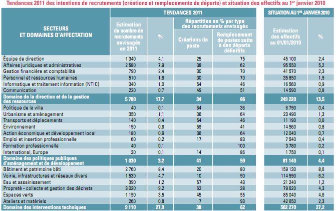 #1 Quelles perspectives pour l’emploi des jeunes urbanistes dans les collectivités locales ?