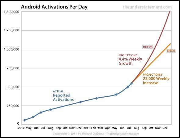 android activations Android : 1 million dactivations quotidiennes ?