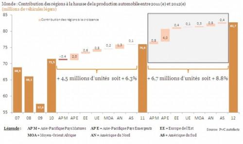 Production mondiale automobile dopée par les pays émergents
