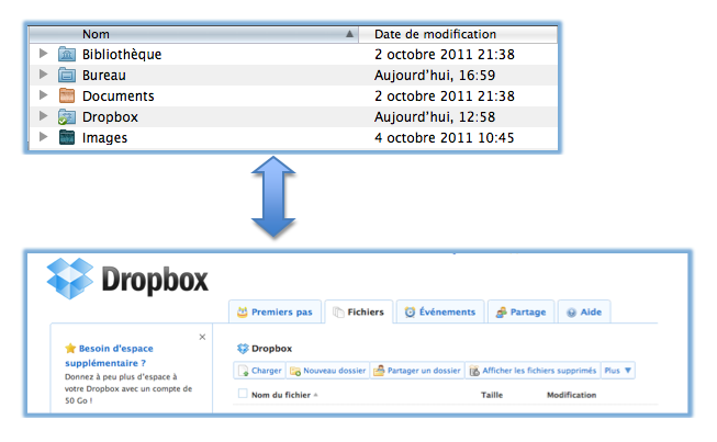 Synchronisation Dropbox
