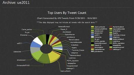 Comment archiver des tweets ?