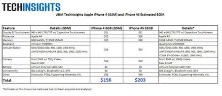 Le cout des composants de l’iPhone 4S…