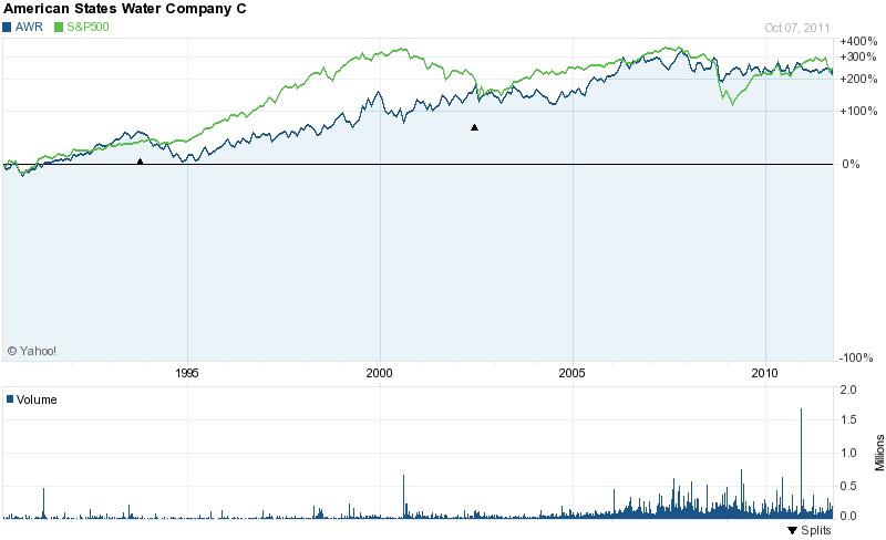 Chart forAmerican States Water Company (AWR)