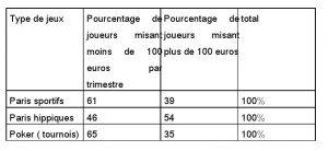 Tableau A: joueurs par type de jeux