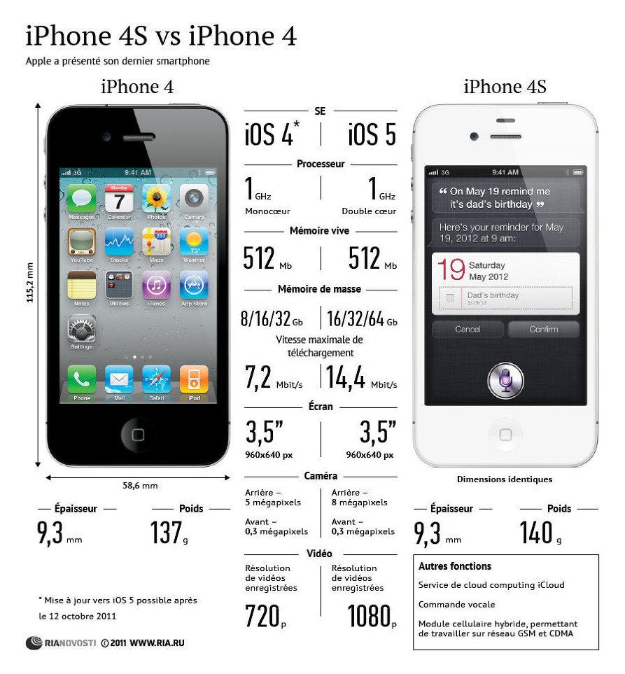 {Infographie} iPhone 4S vs iPhone 4