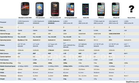 {Comparatif} Que vaut l’iPhone 4S par rapport à la concurrence ?