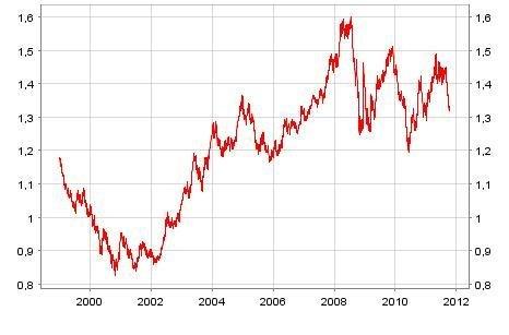 Taux de Change Euro Dollar 1999 octobre 2011
