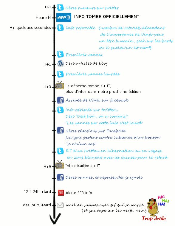 Comment je vois circuler l’info…