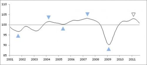 Ralentissement de l’activité économique OCDE