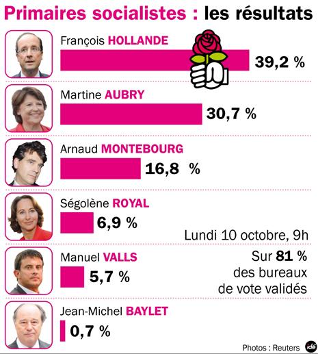Des primaires pas si secondaires…