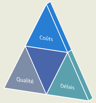 Le triangle magique de la qualité, du coût et du délai