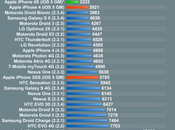 L’iPhone déjà benchmarké