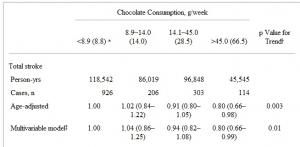 AVC: Juste 2 barres de CHOCOLAT par semaine pour l’éviter? – Journal of the American College of Cardiology