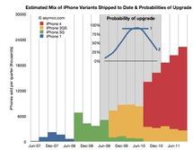Combien d'iPhone seront renouvelés au profit de l'iPhone 4S....