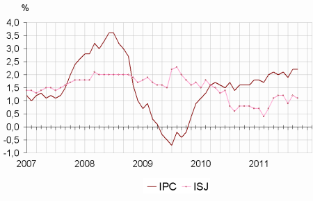IPC France : -0,1% en septembre