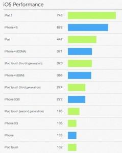 Benchmark iPhone4S LiPhone 4S est 2 fois plus rapide que le 4 !