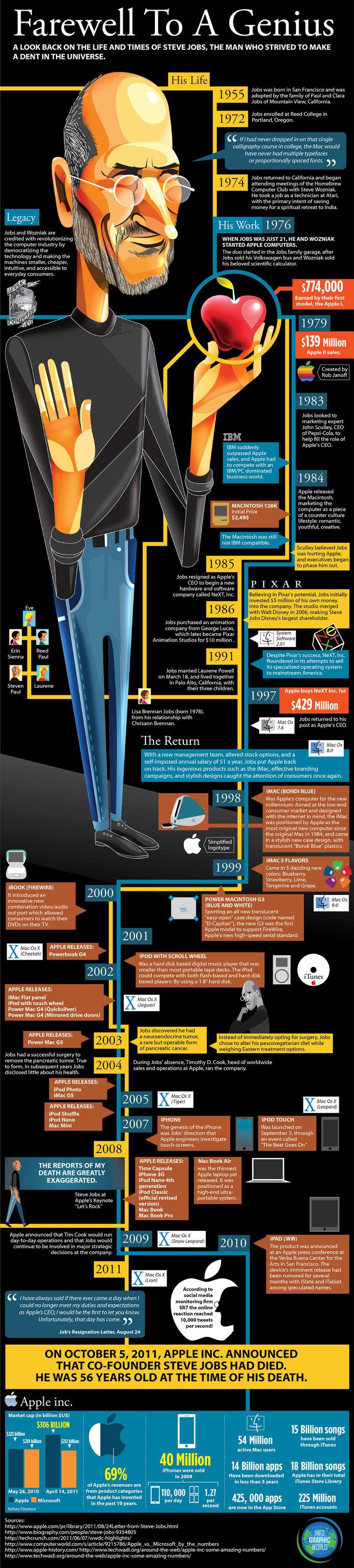 Découvrez la vie de Steve Jobs en une image