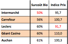 Les prix du Bio