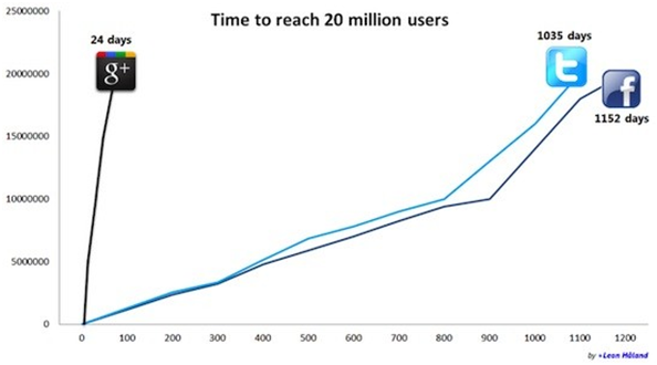 La rapide montée du nombre d'utilisateurs de Google+ surpasse de loin celle de ses concurrents dans les premiers temps...