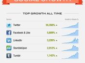 Partage médias sociaux quand, comment combien