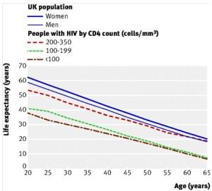 VIH: 16 ans d’espérance de vie en plus, en 10 ans seulement – British Medical Journal