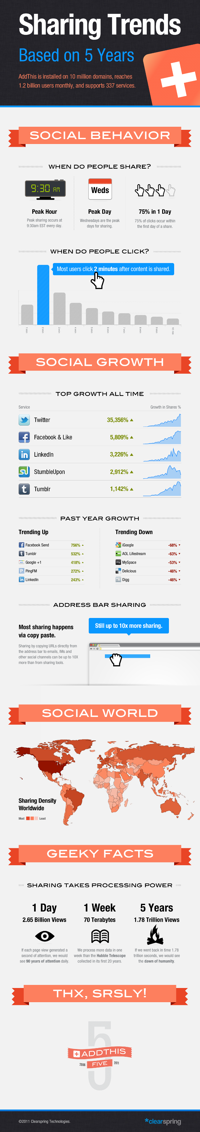 Sharing Trends by AddThis