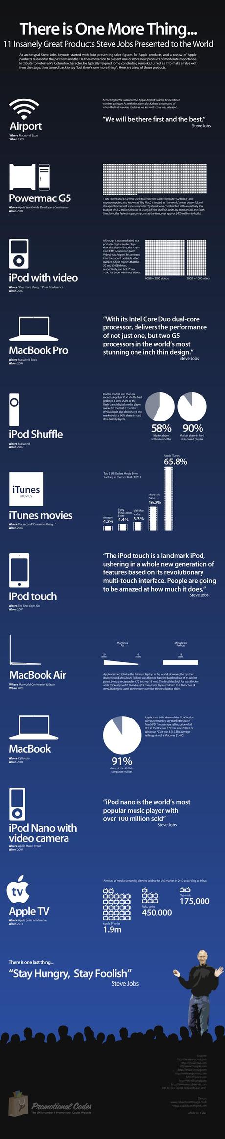 one more thing L’infographie des « One more thing » de Steve Jobs 