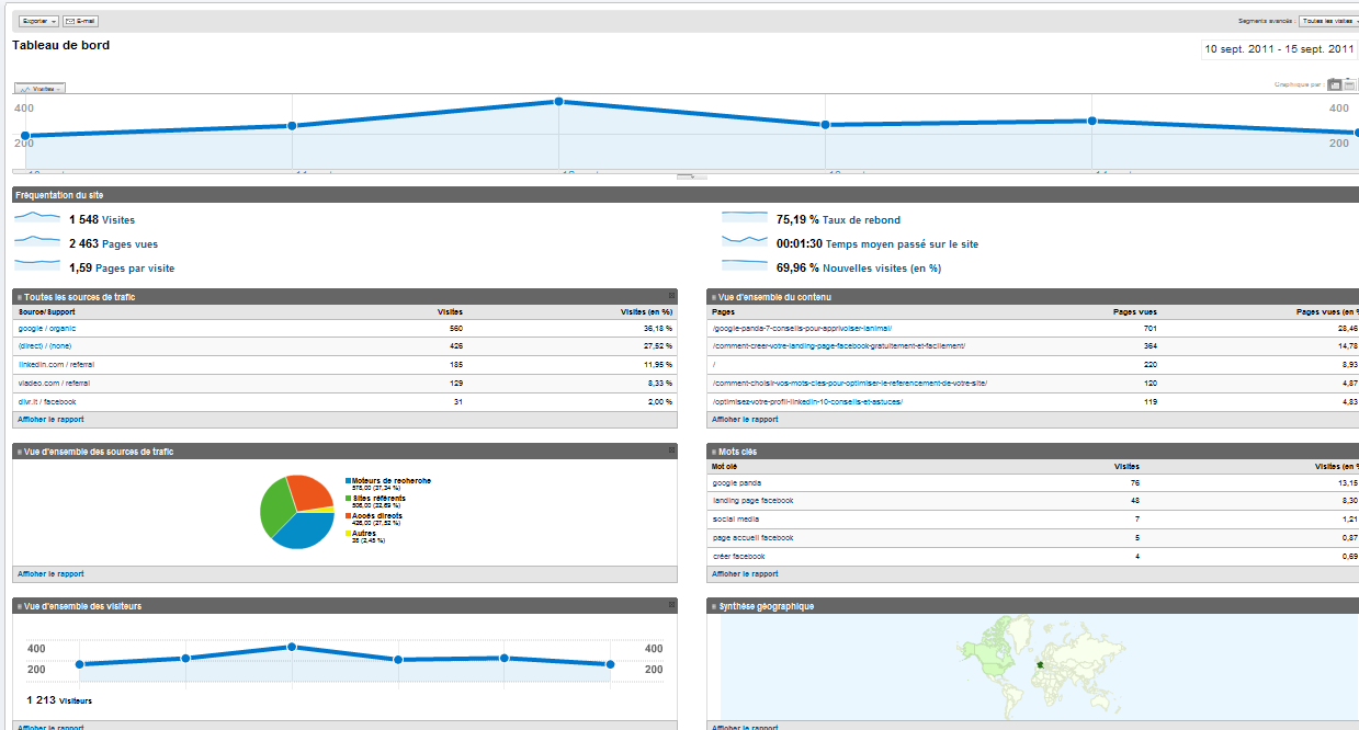 tableau de bord google analytics easy social media Google analytics: comment ça marche? 