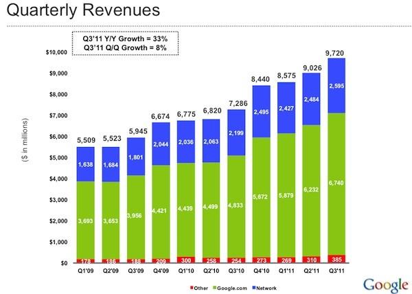 google q3 earnings 2011 Des chiffres pour Google et Android