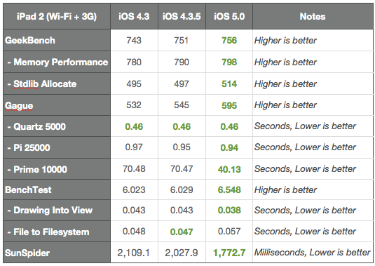 Performances iOS 5 : quels changements pour l’iPad et l’iPad 2 ?
