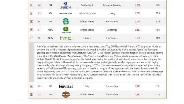 brands 600x339 HTC dans le Top 100 des marques