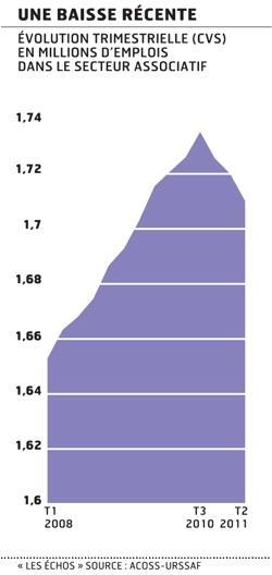 [France Sarkozyste] Après onze ans de hausse, l’emploi associatif recule