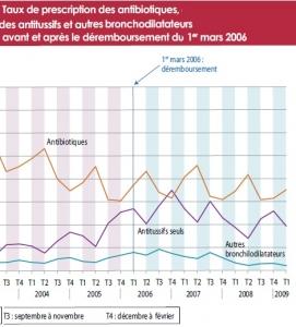 MÉDICAMENT: Le déremboursement a aussi des effets pervers – IRDES