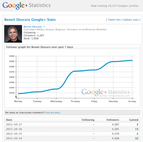 social statistics 11 Google+ Social Statistics affiche les statistiques des profils Google+