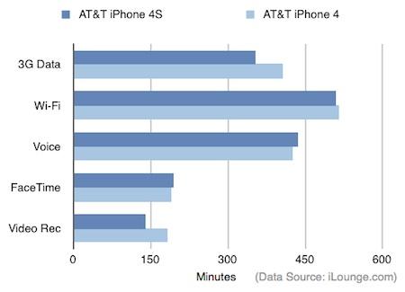 iPhone 4S VS iPhone 4 : Autonomie de la batterie