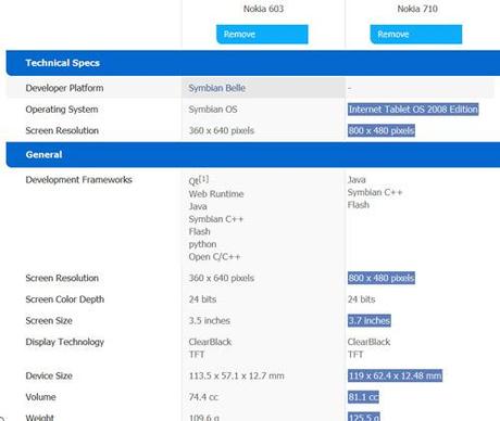 nokia 710 Un aperçu du Nokia 710 ?