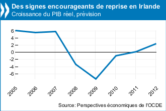 L’Irlande sort de la crise