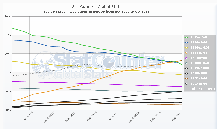StatCounter resolution eu monthly 200910 201110 La fin de la suprématie du 1024x768 ?