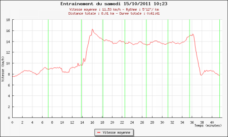 212ème sortie - Graphique Plotrun 212ème sortie – Entrainement Mizuno à Vincennes