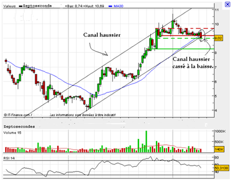 Sincères condoléances à notre ami le financier. Réflexions fumeuses sur les algorithmes et la zeptoseconde.