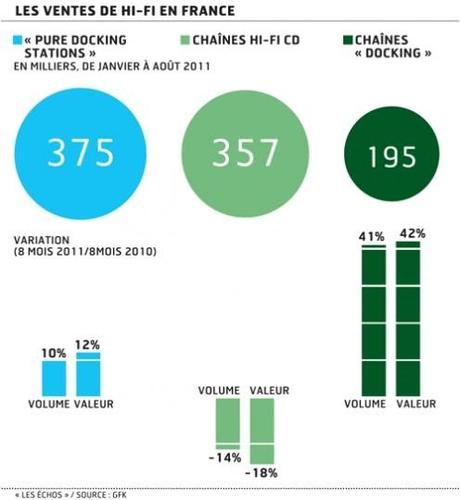 234972 0201699205963 web 496x540 Les docks hi fi iPod / iPhone se vendent mieux que les chaînes hi fi classiques